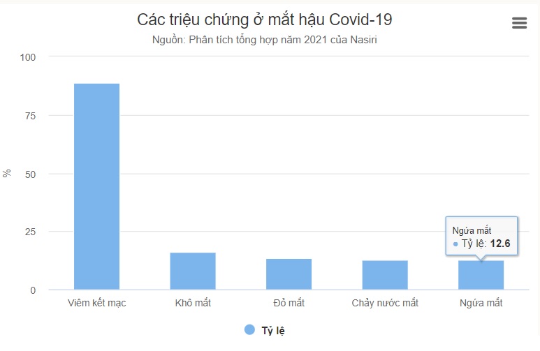 Hội chứng thị giác màn hình tăng cao do đại dịch